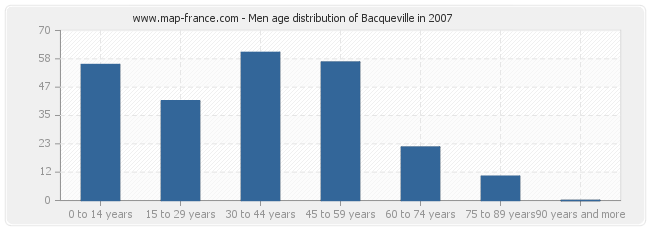 Men age distribution of Bacqueville in 2007
