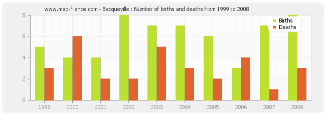 Bacqueville : Number of births and deaths from 1999 to 2008