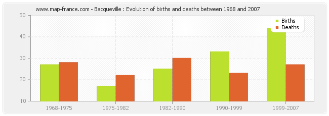 Bacqueville : Evolution of births and deaths between 1968 and 2007