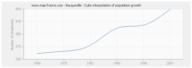 Bacqueville : Cubic interpolation of population growth