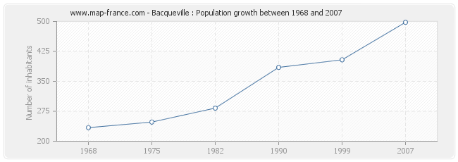 Population Bacqueville
