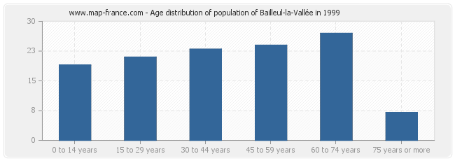 Age distribution of population of Bailleul-la-Vallée in 1999