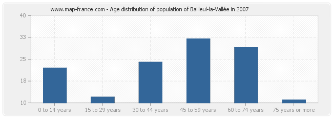 Age distribution of population of Bailleul-la-Vallée in 2007