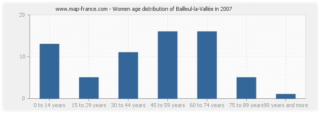 Women age distribution of Bailleul-la-Vallée in 2007