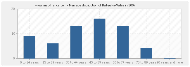 Men age distribution of Bailleul-la-Vallée in 2007