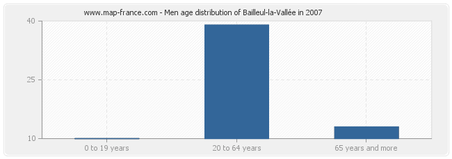 Men age distribution of Bailleul-la-Vallée in 2007