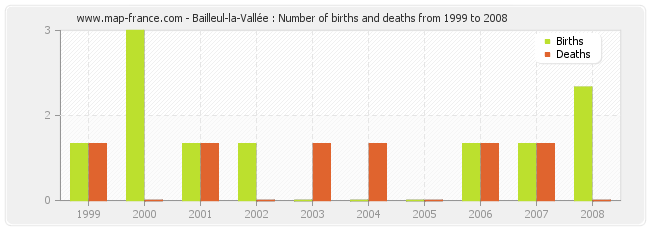 Bailleul-la-Vallée : Number of births and deaths from 1999 to 2008
