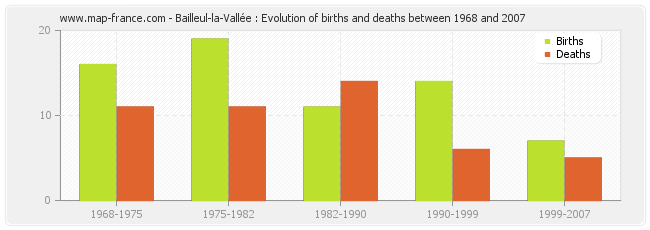 Bailleul-la-Vallée : Evolution of births and deaths between 1968 and 2007