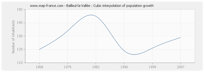 Bailleul-la-Vallée : Cubic interpolation of population growth