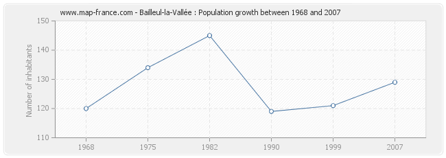 Population Bailleul-la-Vallée