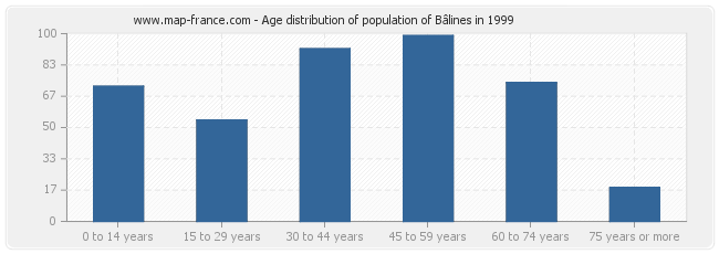 Age distribution of population of Bâlines in 1999
