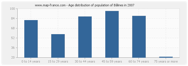 Age distribution of population of Bâlines in 2007