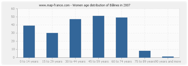 Women age distribution of Bâlines in 2007
