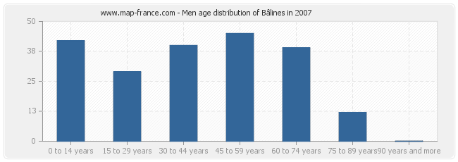 Men age distribution of Bâlines in 2007