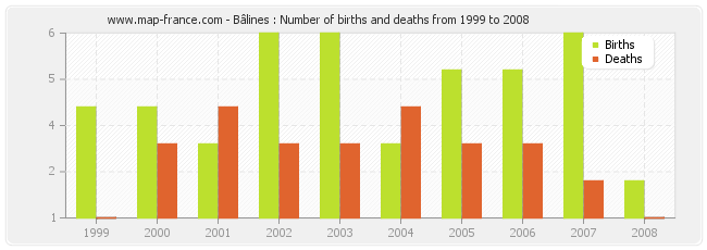 Bâlines : Number of births and deaths from 1999 to 2008