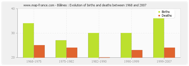 Bâlines : Evolution of births and deaths between 1968 and 2007