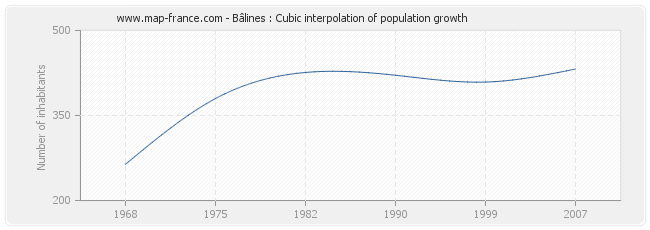 Bâlines : Cubic interpolation of population growth