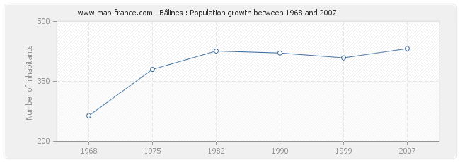 Population Bâlines