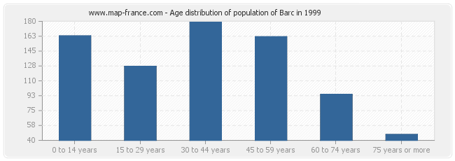 Age distribution of population of Barc in 1999