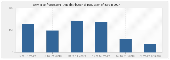 Age distribution of population of Barc in 2007