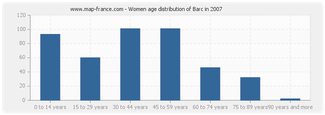 Women age distribution of Barc in 2007