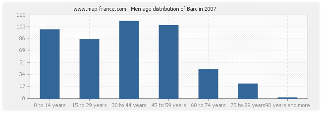 Men age distribution of Barc in 2007