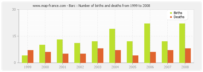 Barc : Number of births and deaths from 1999 to 2008