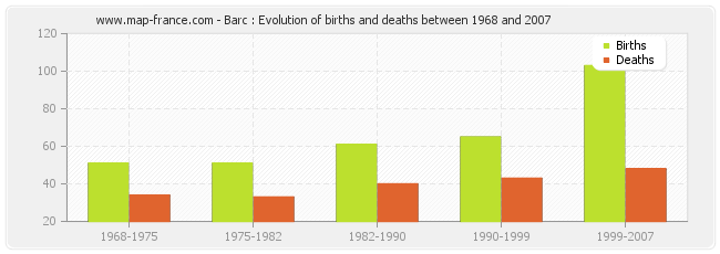 Barc : Evolution of births and deaths between 1968 and 2007