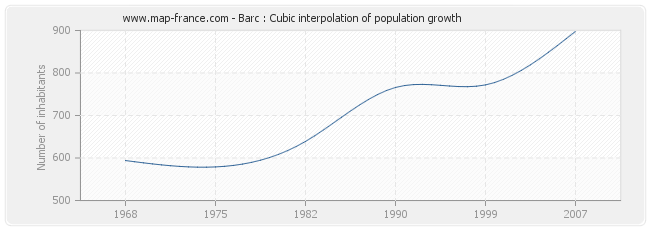 Barc : Cubic interpolation of population growth