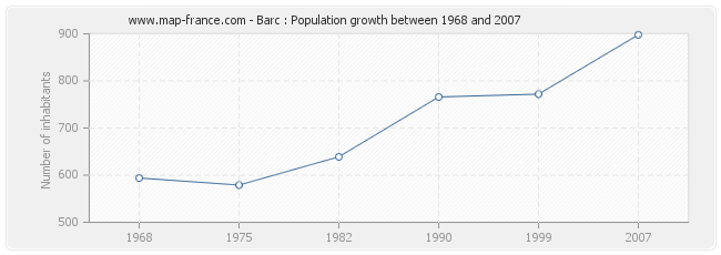 Population Barc