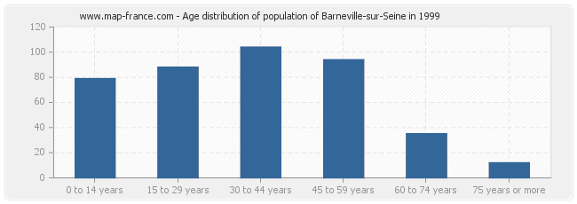 Age distribution of population of Barneville-sur-Seine in 1999
