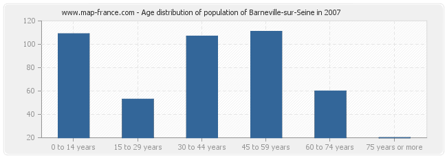 Age distribution of population of Barneville-sur-Seine in 2007