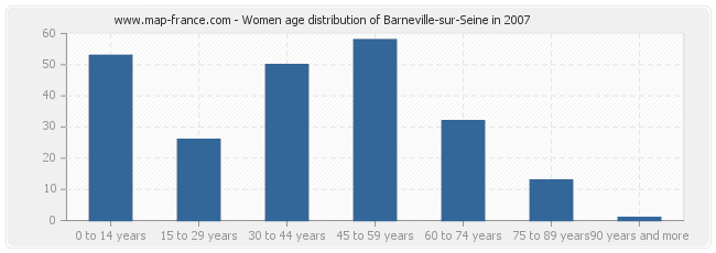 Women age distribution of Barneville-sur-Seine in 2007