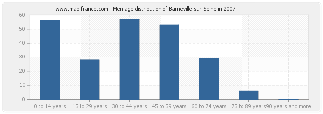 Men age distribution of Barneville-sur-Seine in 2007