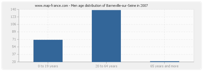 Men age distribution of Barneville-sur-Seine in 2007