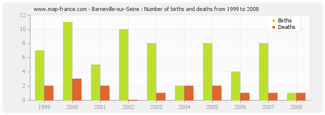 Barneville-sur-Seine : Number of births and deaths from 1999 to 2008