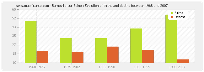 Barneville-sur-Seine : Evolution of births and deaths between 1968 and 2007