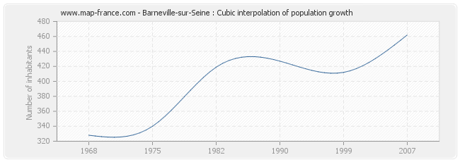 Barneville-sur-Seine : Cubic interpolation of population growth