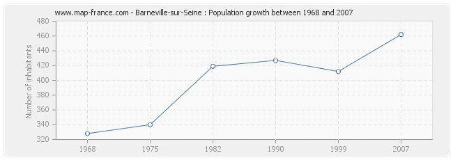 Population Barneville-sur-Seine