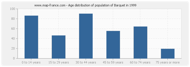 Age distribution of population of Barquet in 1999