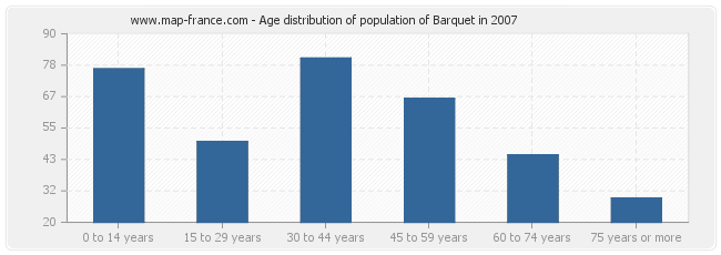 Age distribution of population of Barquet in 2007