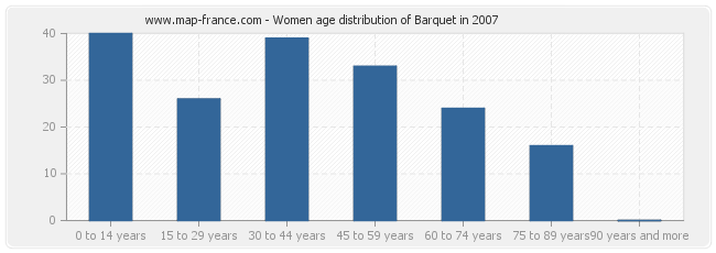 Women age distribution of Barquet in 2007