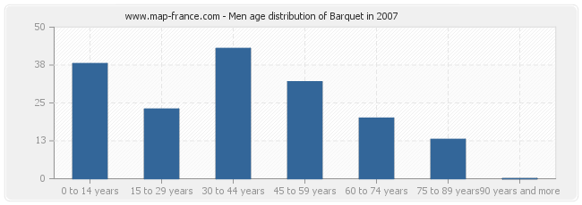 Men age distribution of Barquet in 2007