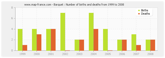 Barquet : Number of births and deaths from 1999 to 2008