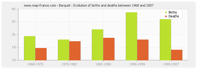 Barquet : Evolution of births and deaths between 1968 and 2007