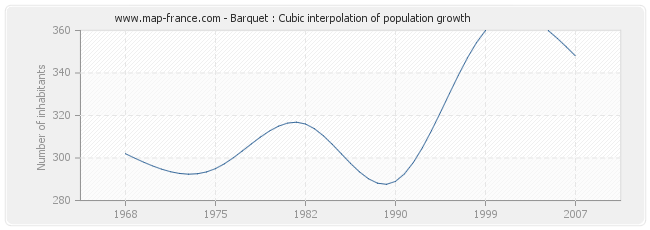 Barquet : Cubic interpolation of population growth