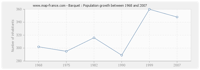 Population Barquet