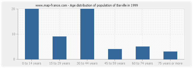 Age distribution of population of Barville in 1999
