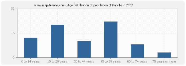 Age distribution of population of Barville in 2007