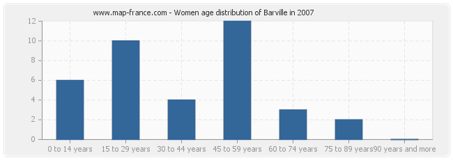 Women age distribution of Barville in 2007